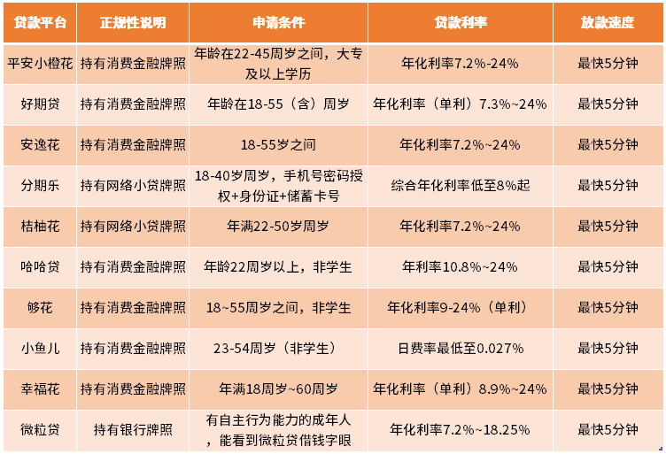 没有工作也可以的平台这10个正规可靠利率低容易申请