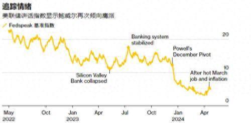 60000条“瞄准”鲍威尔的头条新闻显示：美联储今年或不降息？