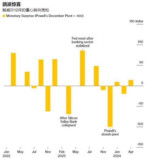 60000条“瞄准”鲍威尔的头条新闻显示：美联储今年或不降息？(图3)