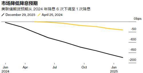 60000条“瞄准”鲍威尔的头条新闻显示：美联储今年或不降息？(图5)