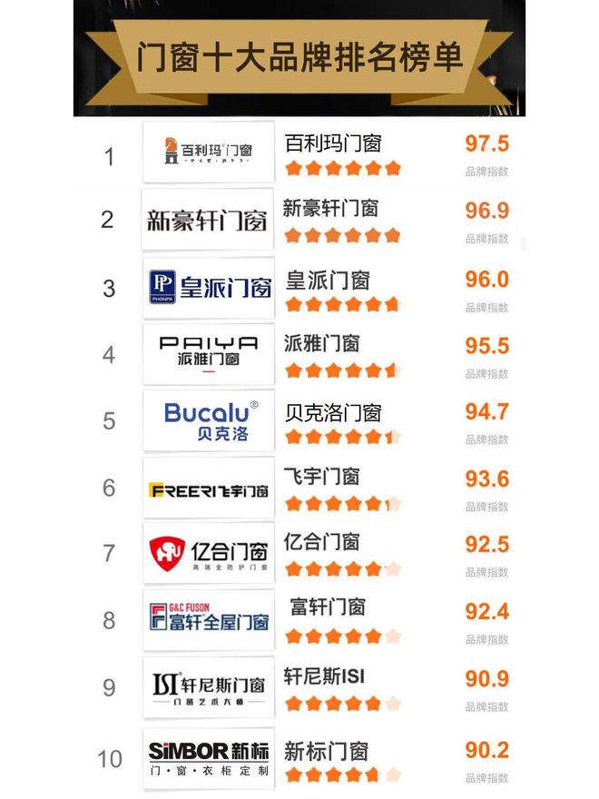 天博体育2024年门窗十大品牌最具影响力排名TOP10