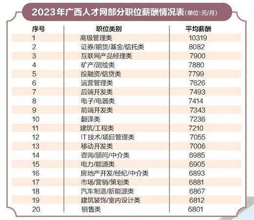 最新出炉！广西平均薪酬公布！这类工作月入过万……(图3)