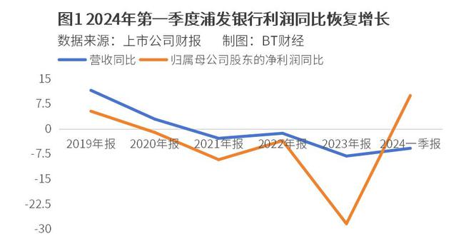 天博体育官网入口“对公之王”浦发银行丢失了四年？