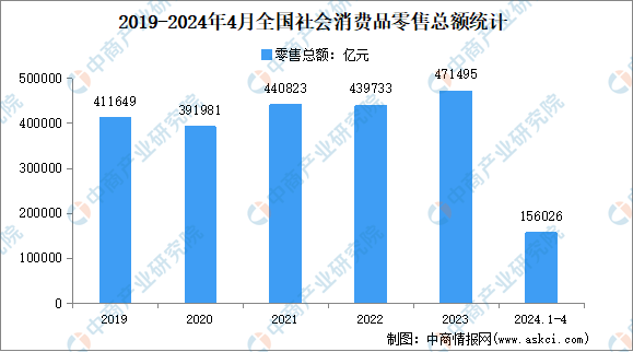 2024年1-4月全国社会消费品零售情况分析：零售总额同比增长41%（图）