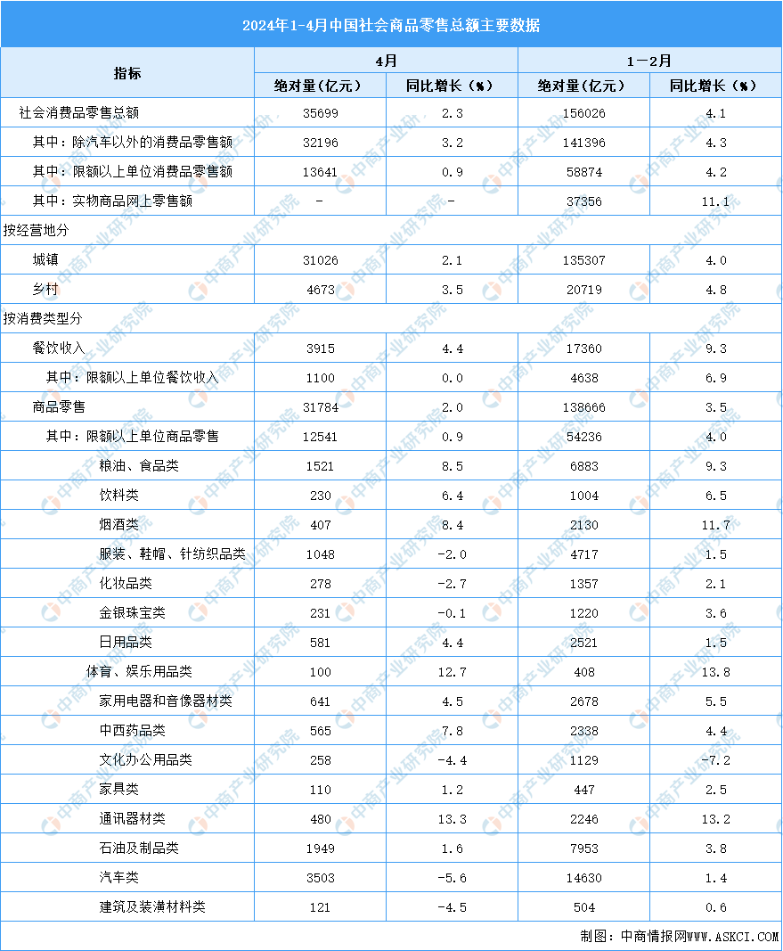 2024年1-4月全国社会消费品零售情况分析：零售总额同比增长41%（图）(图2)