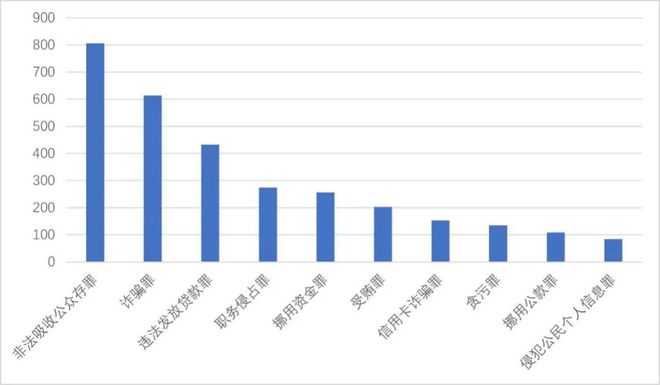 天博体育官网入口“数说”这些年的金融领域犯罪(图3)