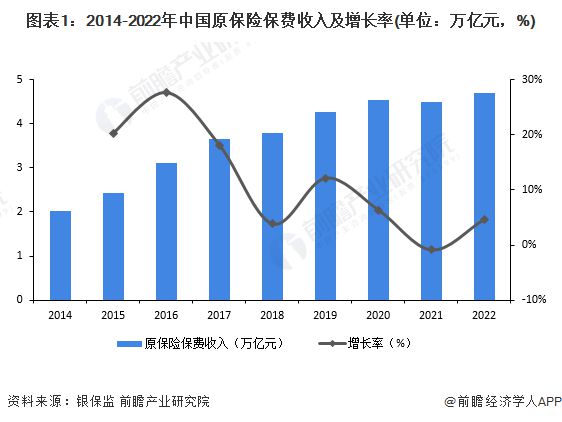 2023年中国金融行业保险业市场现状分析 中国保险业原保险保费收入为470万亿元