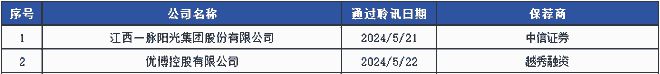 天博体育官网入口港美股IPO周报 港股2家上市3家中企成功赴美IPO(图8)