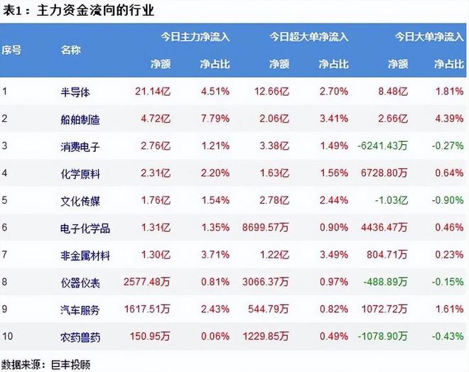 天博体育A股失守3100点超3500股下跌！两市主力资金共流出2663363亿半(图2)