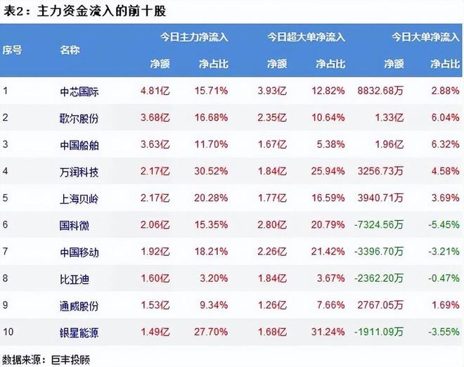 天博体育A股失守3100点超3500股下跌！两市主力资金共流出2663363亿半(图3)