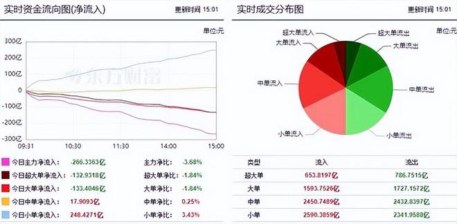 天博体育A股失守3100点超3500股下跌！两市主力资金共流出2663363亿半(图1)