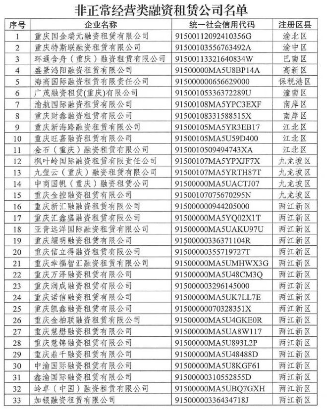 天博体育官方平台入口200家非正常经营类融资租赁公司名单(图1)