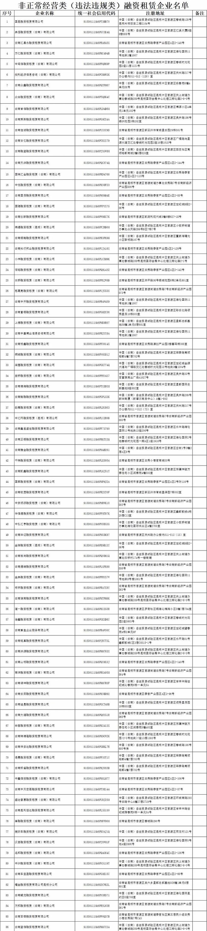 天博体育官方平台入口200家非正常经营类融资租赁公司名单(图2)