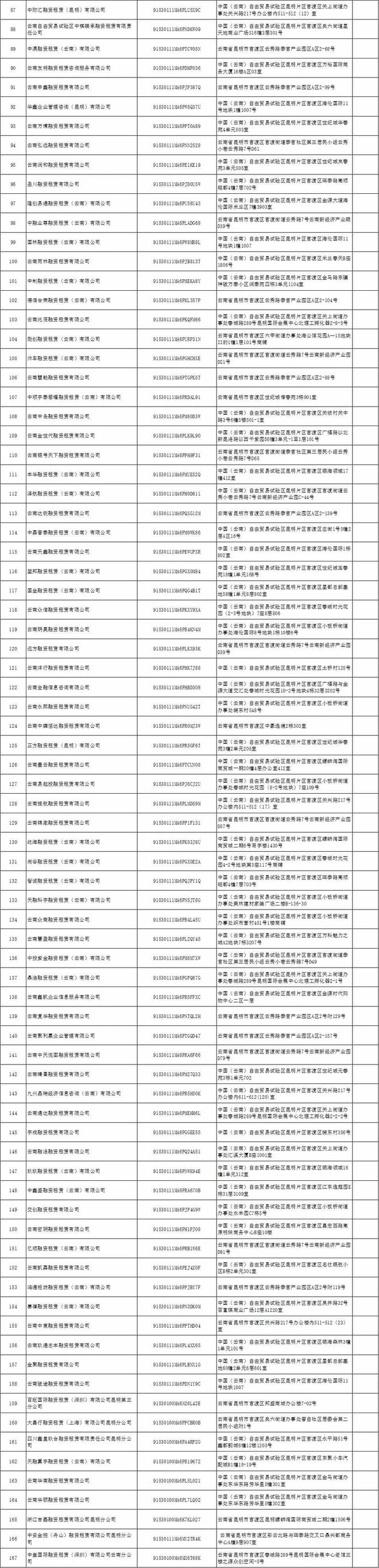 天博体育官方平台入口200家非正常经营类融资租赁公司名单(图3)