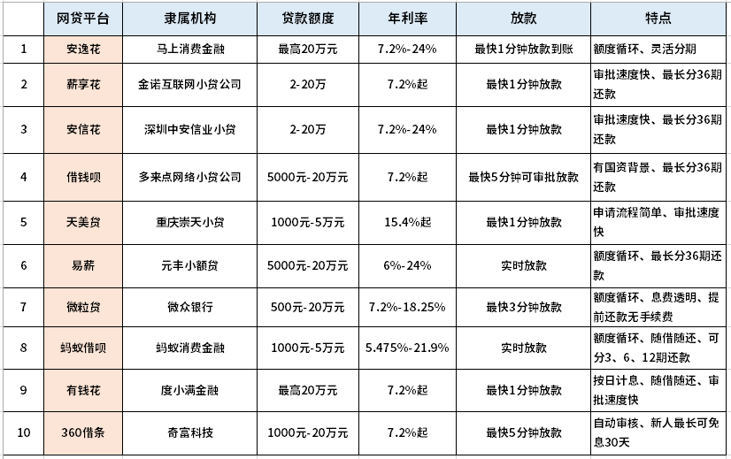 中国十大正规网贷平台排名榜看看你的在榜吗