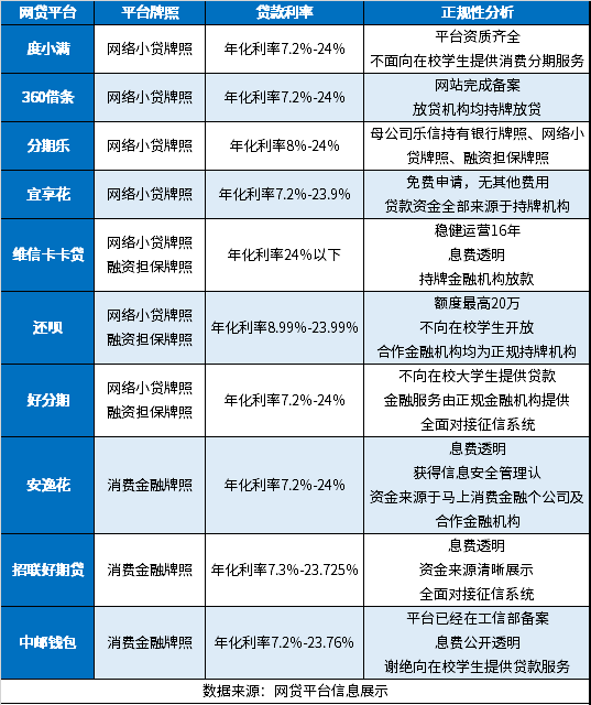 国家承认的十大正规网贷名单（网贷4家、助贷4家、消费金融3家）