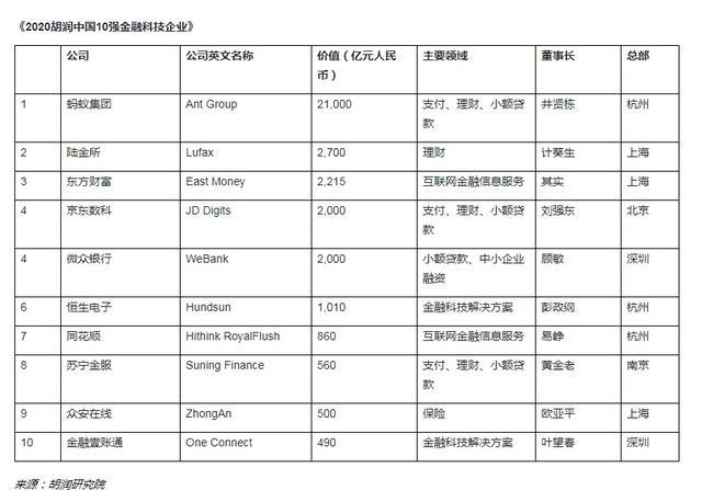 天博体育胡润中国10强金融科技企业公布：第一超九强价值总和(图1)