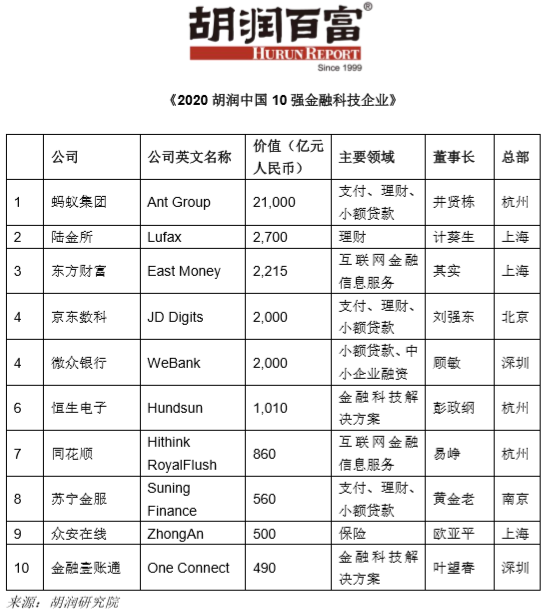 天博体育2020胡润中国10强金融科技企业榜 蚂蚁集团位居第一(图1)