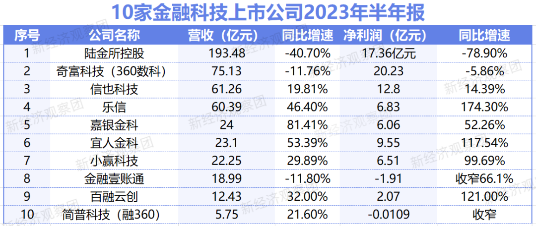 天博体育官网入口10家金融科技公司半年报：3家净利增速超100%AI创新成