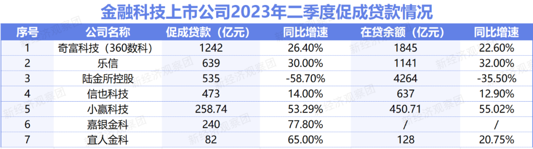 天博体育官网入口10家金融科技公司半年报：3家净利增速超100%AI创新成(图2)