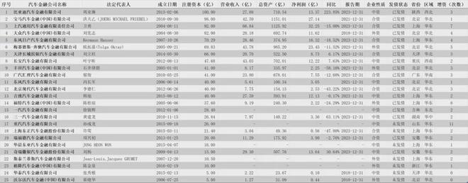 24家汽车金融公司信息全解析 及近年数据汇总(图1)