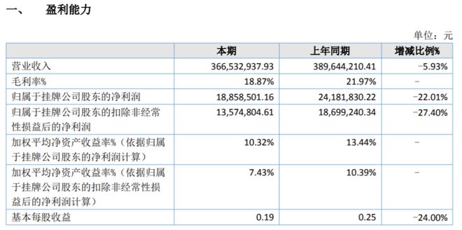 财安金融2022年净利188585万同比减少2201% 疫情影响部分业务开展受到