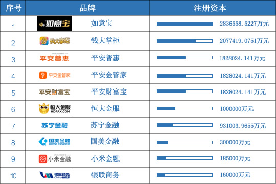 2019中国十大理财网贷平台排行 中国理财网贷平台哪家好