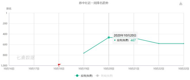 冲进iOS应用榜前500超越这些新闻APP大号！券中社APP在多个应用榜单中排名(图1)