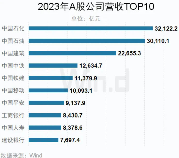 天博体育官网入口A股去年实现营收73万亿净利5万亿 增速平稳印证中国经济强韧劲(图2)