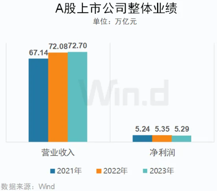 天博体育官网入口A股去年实现营收73万亿净利5万亿 增速平稳印证中国经济强韧劲(图1)