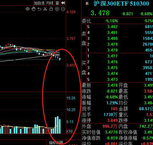 天博体育A股3000点敏感时刻神秘资金要力挽狂澜？疑似国家队进场连续三个交易日出(图2)