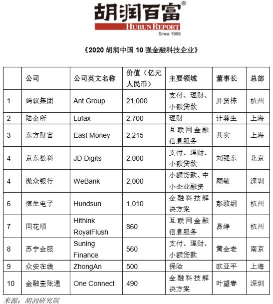 天博体育官方平台入口胡润中国金融科技10强榜：蚂蚁居首、陆金所第二 京东数科第四