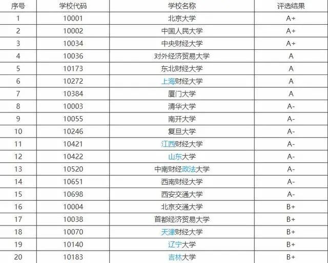 金融学专业10强排名中央财经大学是A+类清华大学仅A-类(图1)