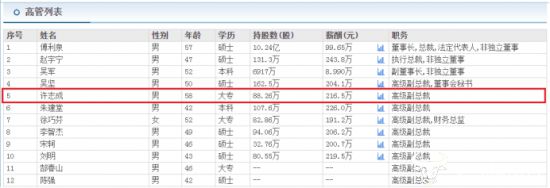 大华股份副总许志成是大专学历 去年年薪2165万连续几年涨薪(图3)