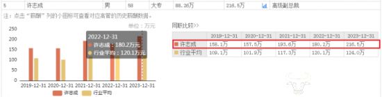 大华股份副总许志成是大专学历 去年年薪2165万连续几年涨薪(图4)