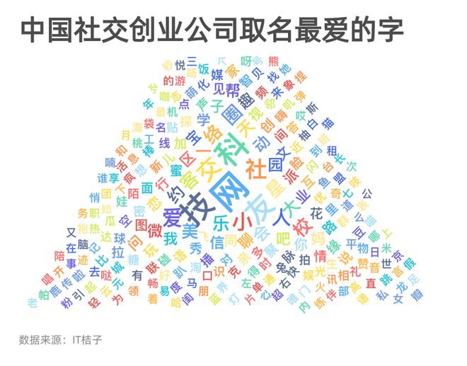 天博体育创业公司起名要慎重！知名投资人：叫“人人XX”的好多都凉了(图7)