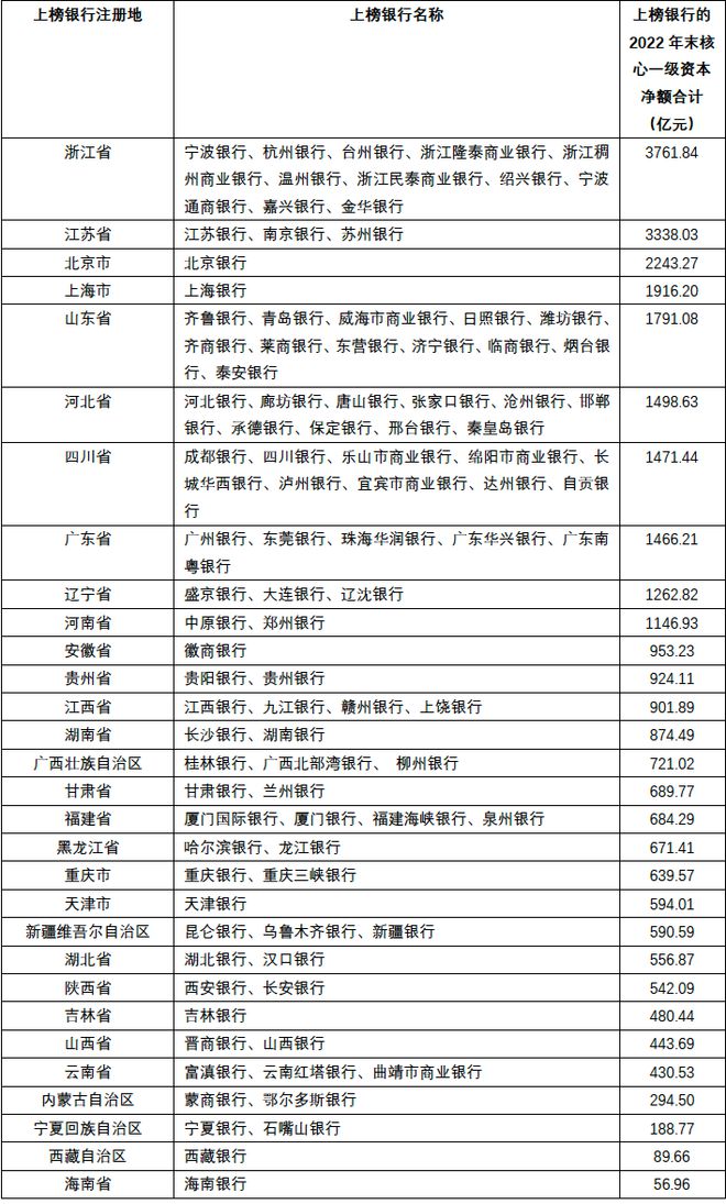 “2023中国银行业排行榜200强”上榜城市商业银行的地域分布分析 数说银行