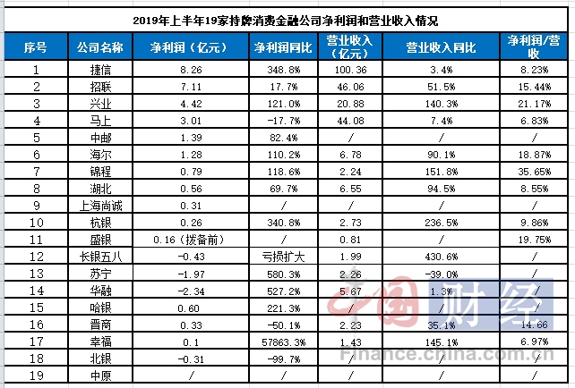 天博体育官网入口19家持牌消费金融公司半年报出炉：6家跻身亿元”俱乐部” 行业逐