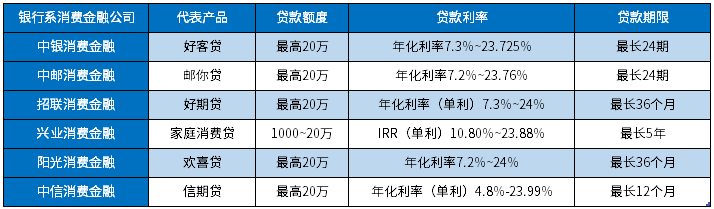 天博体育官方平台入口27家持牌消费金融公司大盘点(图1)