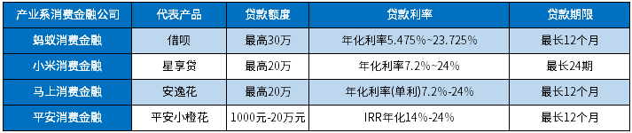 天博体育官方平台入口27家持牌消费金融公司大盘点(图2)