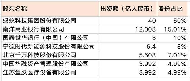 蚂蚁消费金融公司获批成立注册资本80亿七大股东均不简单(图3)