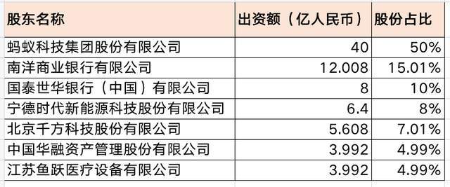 蚂蚁消费金融公司获批成立注册资本80亿七大股东均不简单(图5)