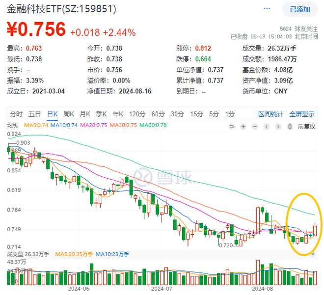 天博体育官网入口ETF盘后资讯 跨境支付领跑！四方精创、高伟达20CM涨停金融科(图1)