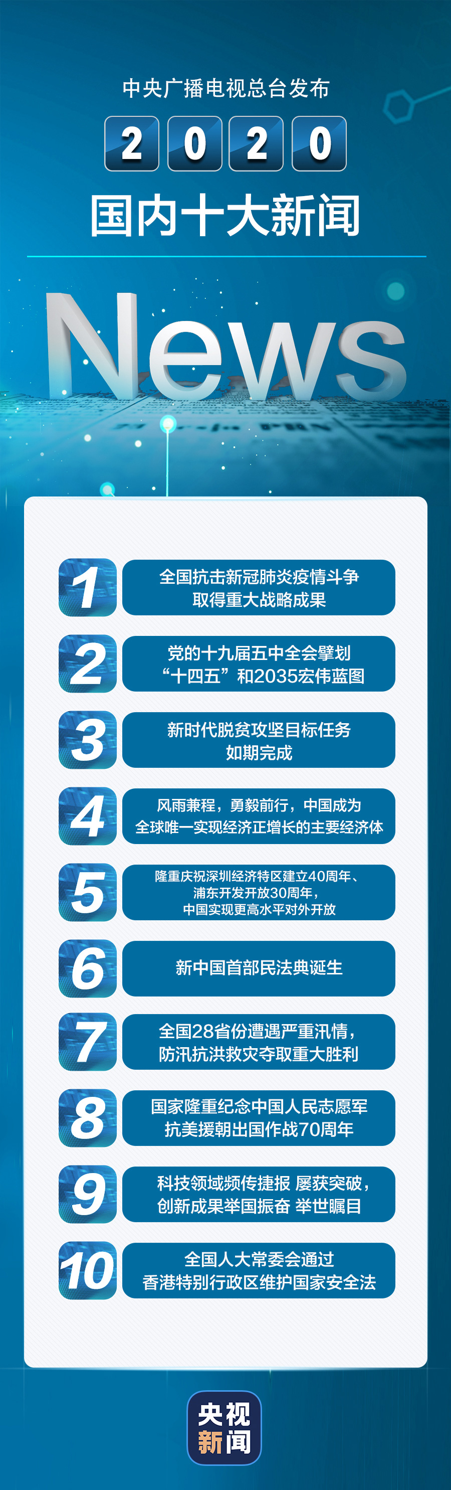 中央广播电视总台发布2020国内十大新闻、国际十大新闻(图1)