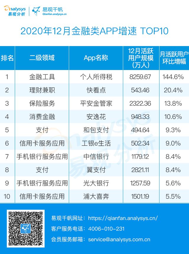 天博体育官网入口最新金融类APP TOP100数字用户洞察 银行业多措并举维稳用(图1)