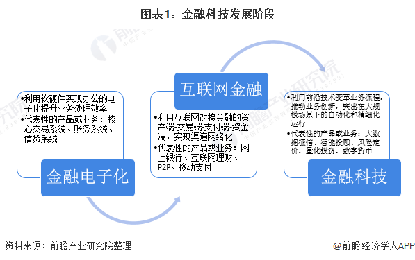 天博体育官方平台入口2020年中国金融科技行业市场现状与竞争格局分析 政策推动行(图1)