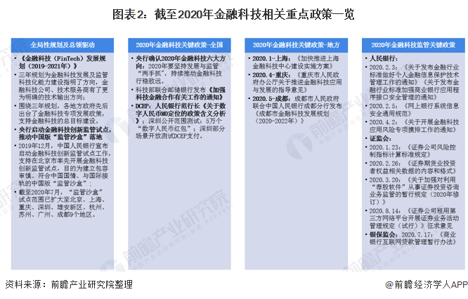 天博体育官方平台入口2020年中国金融科技行业市场现状与竞争格局分析 政策推动行(图2)