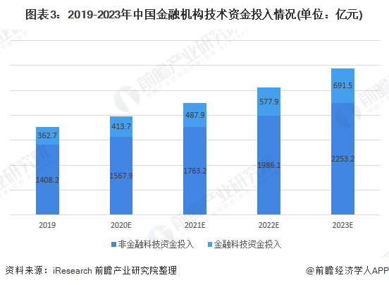 天博体育官方平台入口2020年中国金融科技行业市场现状与竞争格局分析 政策推动行(图3)