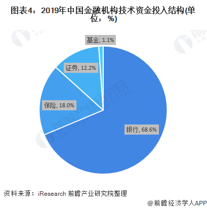 天博体育官方平台入口2020年中国金融科技行业市场现状与竞争格局分析 政策推动行(图4)