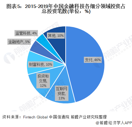 天博体育官方平台入口2020年中国金融科技行业市场现状与竞争格局分析 政策推动行(图5)